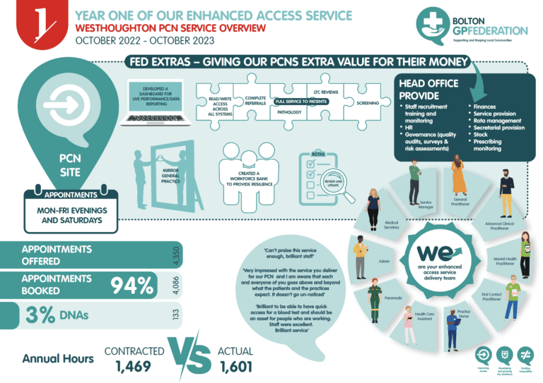 Primary Care Networks – Bolton GP federation